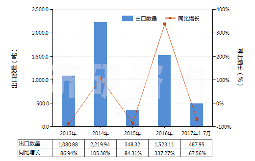 2013-2017年7月中國油鞣回收脂(包括加工處理油脂物質及動、植物蠟所剩的殘渣)(HS15220000)出口量及增速統(tǒng)計